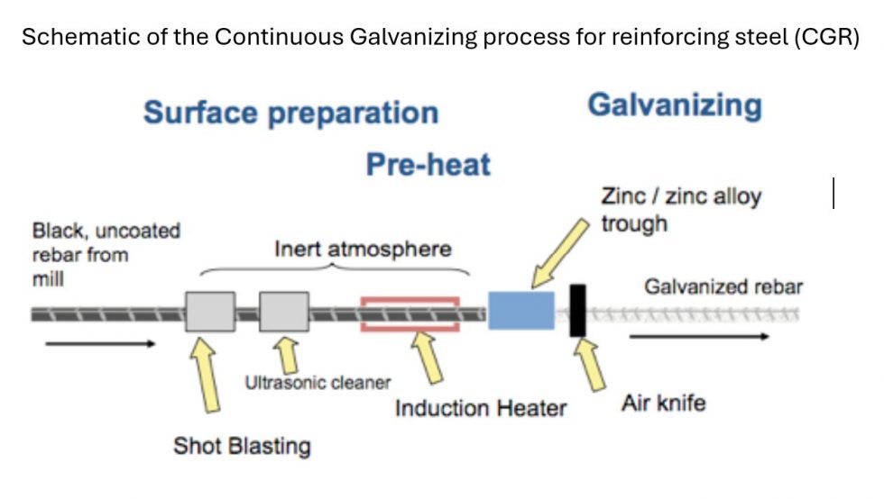 Galvanizing Info - Galvanized Rebar